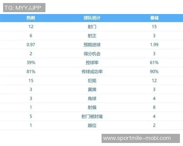 曼城英超数据分析：进球领跑但预期进球数逊曼联控球率排名第五